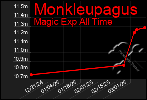 Total Graph of Monkleupagus