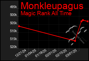 Total Graph of Monkleupagus