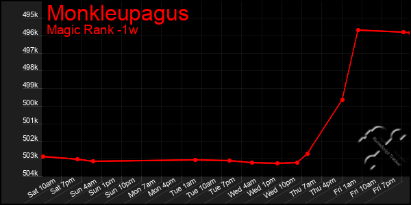 Last 7 Days Graph of Monkleupagus