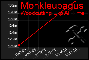 Total Graph of Monkleupagus