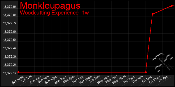 Last 7 Days Graph of Monkleupagus