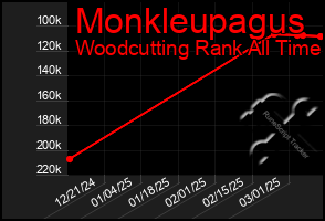 Total Graph of Monkleupagus