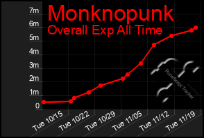 Total Graph of Monknopunk