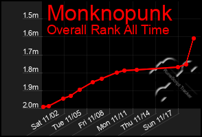 Total Graph of Monknopunk