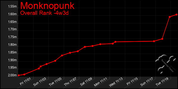 Last 31 Days Graph of Monknopunk