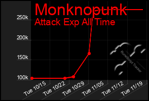 Total Graph of Monknopunk