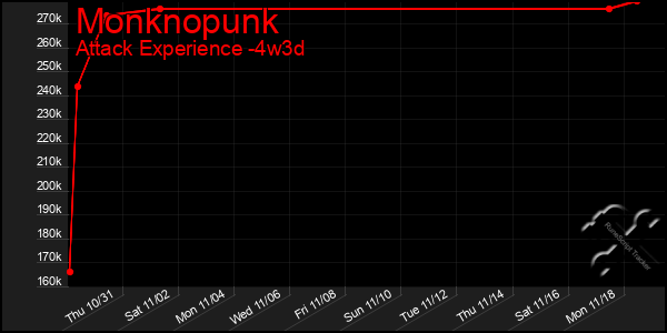 Last 31 Days Graph of Monknopunk