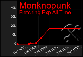 Total Graph of Monknopunk