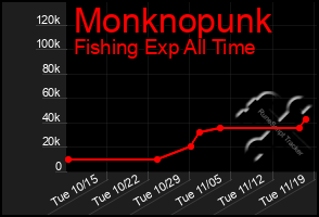 Total Graph of Monknopunk