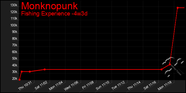 Last 31 Days Graph of Monknopunk