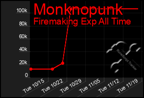 Total Graph of Monknopunk