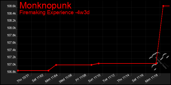 Last 31 Days Graph of Monknopunk