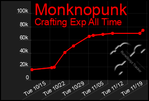 Total Graph of Monknopunk