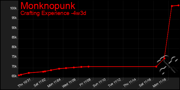 Last 31 Days Graph of Monknopunk