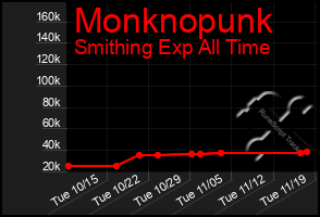 Total Graph of Monknopunk