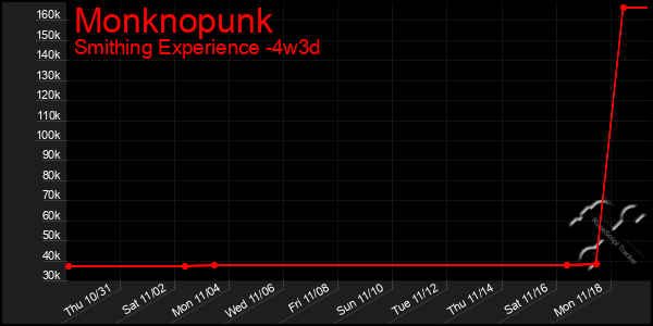 Last 31 Days Graph of Monknopunk