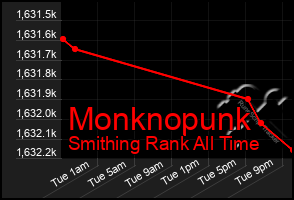 Total Graph of Monknopunk