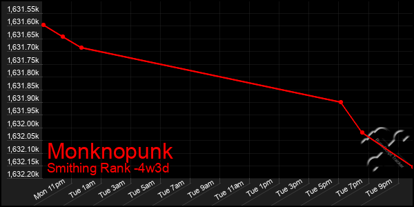 Last 31 Days Graph of Monknopunk