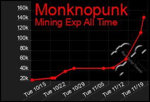 Total Graph of Monknopunk