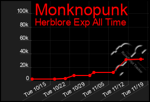 Total Graph of Monknopunk