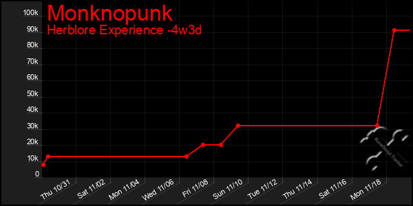 Last 31 Days Graph of Monknopunk