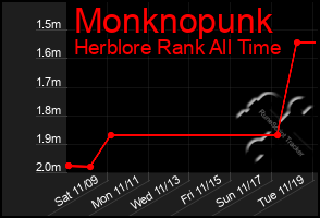 Total Graph of Monknopunk