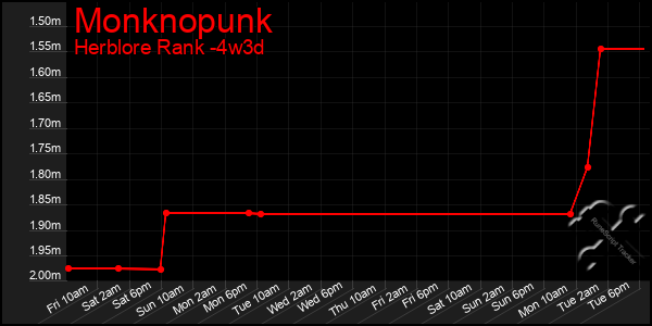 Last 31 Days Graph of Monknopunk