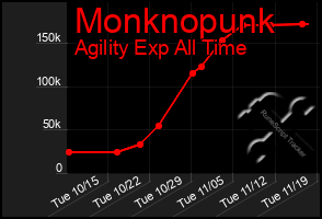 Total Graph of Monknopunk