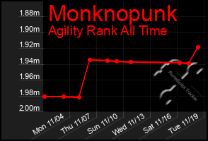 Total Graph of Monknopunk