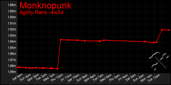 Last 31 Days Graph of Monknopunk