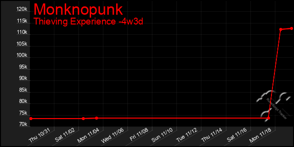 Last 31 Days Graph of Monknopunk