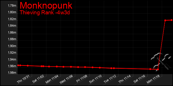 Last 31 Days Graph of Monknopunk