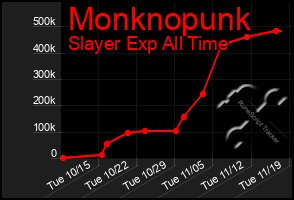 Total Graph of Monknopunk