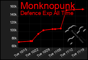 Total Graph of Monknopunk