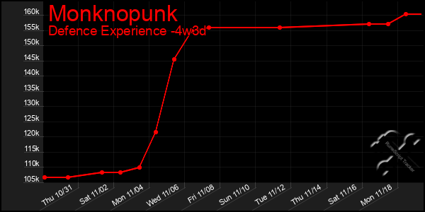 Last 31 Days Graph of Monknopunk