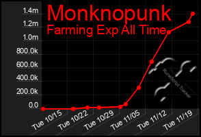 Total Graph of Monknopunk