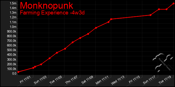 Last 31 Days Graph of Monknopunk