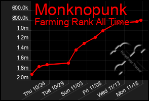 Total Graph of Monknopunk