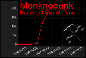 Total Graph of Monknopunk