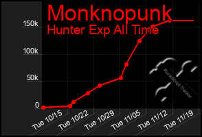 Total Graph of Monknopunk