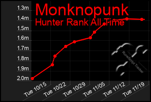 Total Graph of Monknopunk