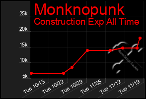 Total Graph of Monknopunk