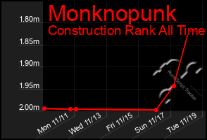 Total Graph of Monknopunk