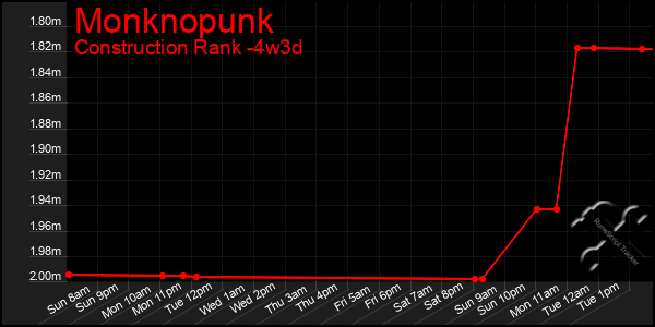 Last 31 Days Graph of Monknopunk