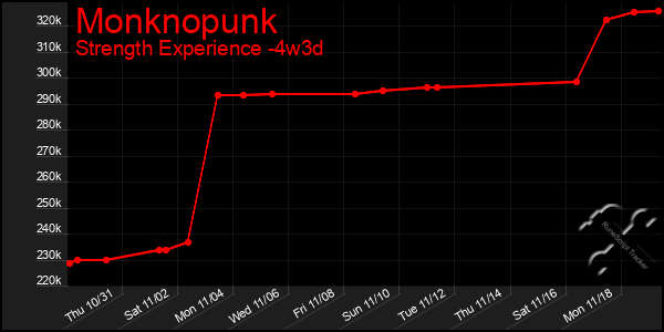 Last 31 Days Graph of Monknopunk