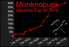 Total Graph of Monknopunk