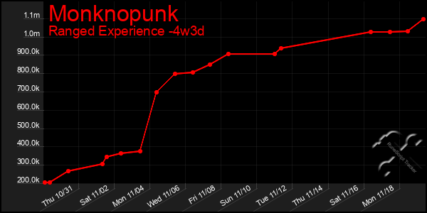 Last 31 Days Graph of Monknopunk