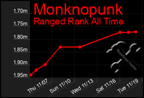 Total Graph of Monknopunk