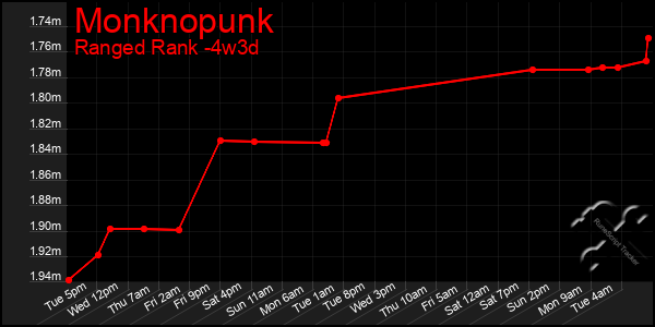 Last 31 Days Graph of Monknopunk