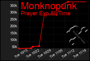 Total Graph of Monknopunk